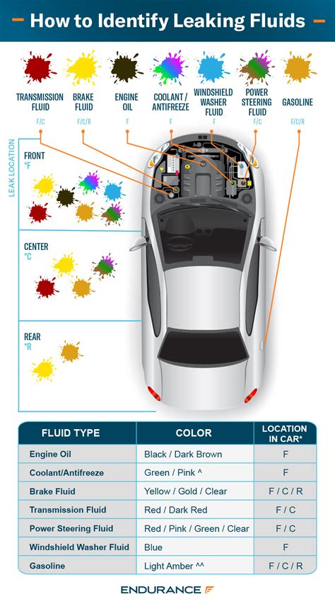 car is leaking red fluid|Car Fluid Color Chart: How to Identify Leaks by Color